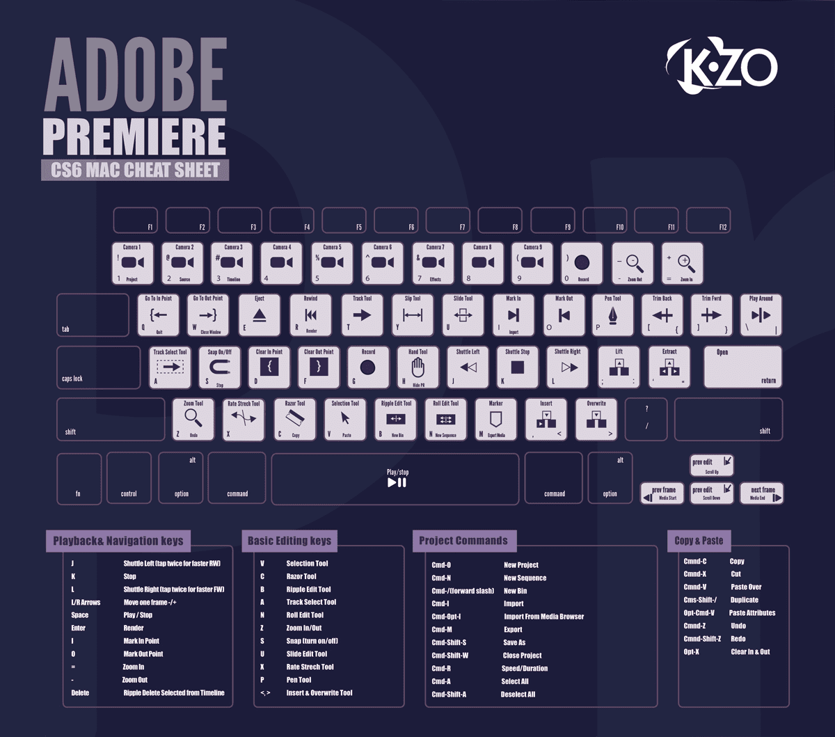 Adobe Premier CS6 Hot Keys (Infographic), By KZO Innovations
