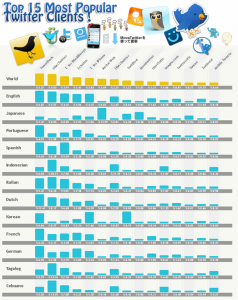 Infographic - Top 15 Twitter Applications