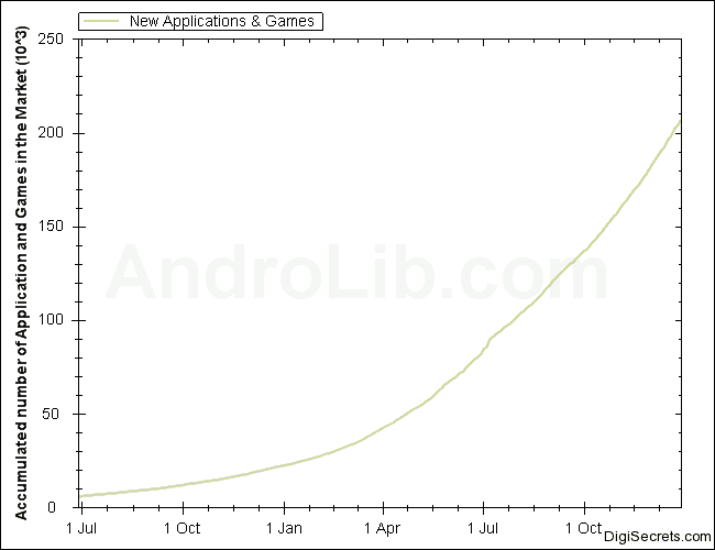 Accumulated number of Application and Games in the Android Market