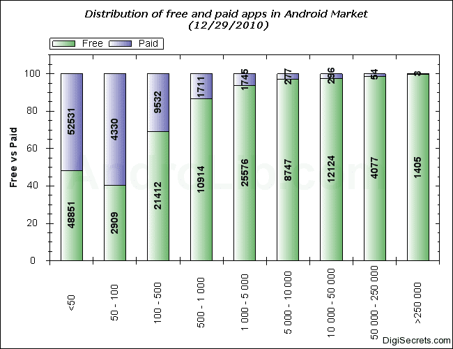 Distribution of free and paid apps in Android Market