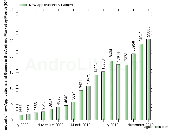Number of New Applications in Android Market by month