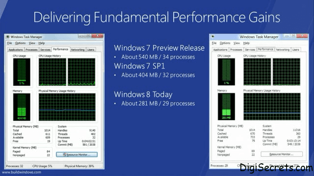Windows 8 RAM Comparison With Windows 7