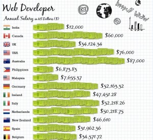 Web Developer Annual Salary Around the Word