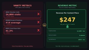 Vanity metrics vs revenue metric comparison — content conversion rate predicts revenue for solopreneurs